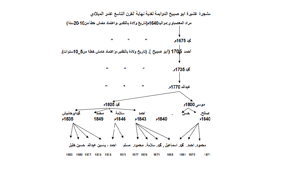 مشجّرة عشيرة أبو صبيح