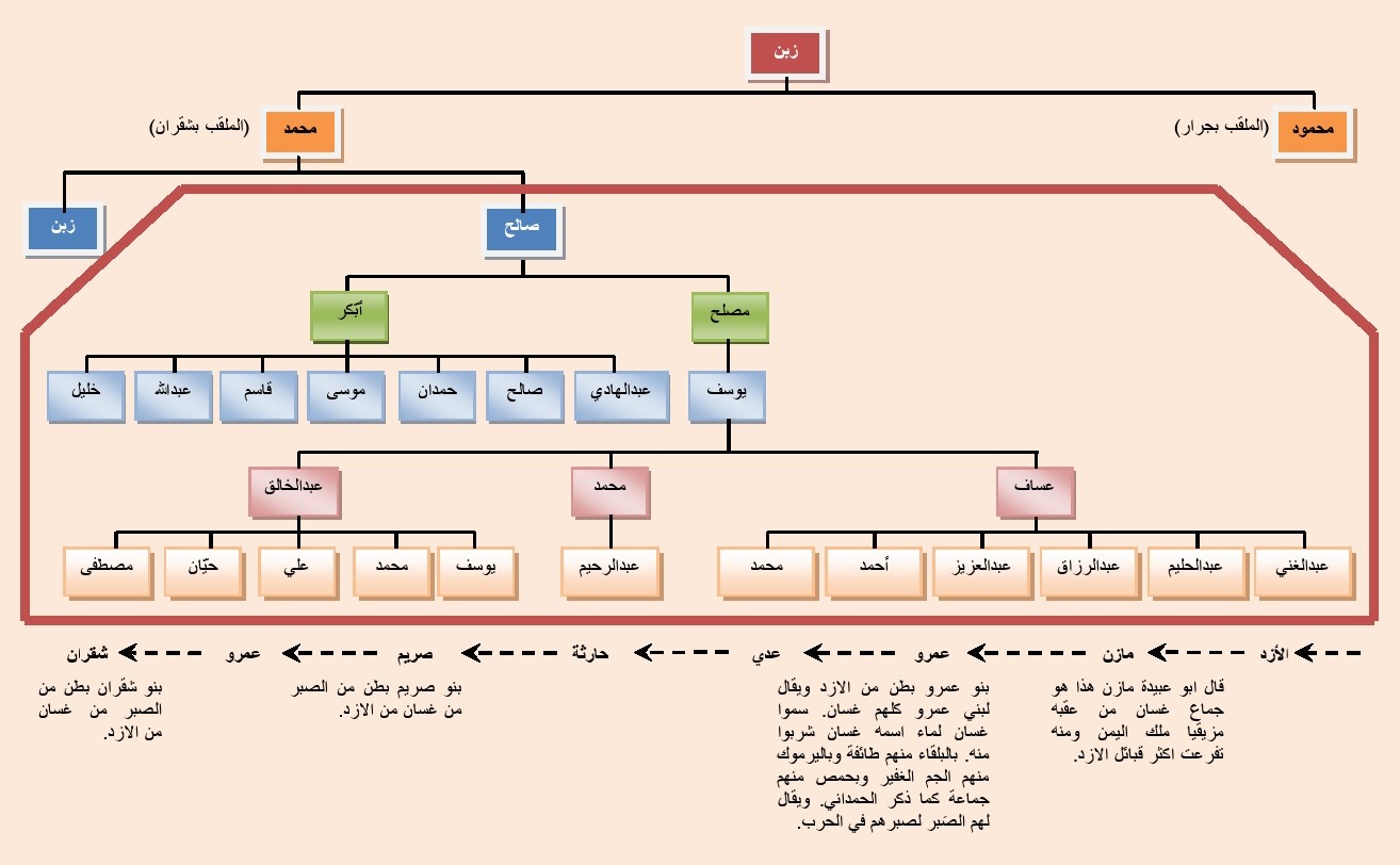 هوية المشروع الوطني للحفاظ على الجذور الفلسطينية